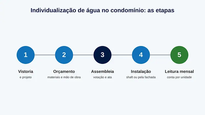 Esquema das 5 etapas: vistoria e projeto, orçamento, assembleia, instalação e leitura mensal