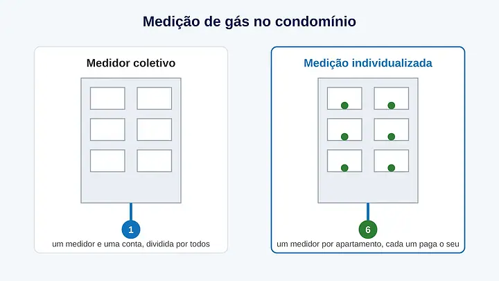 Esquema: à esquerda, um prédio com um único medidor de gás para todos; à direita, o mesmo prédio com um medidor por apartamento